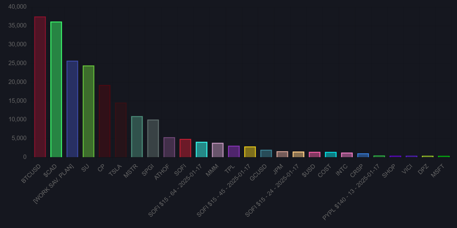 Screenshot of February 2024 Bar Chart Holdings